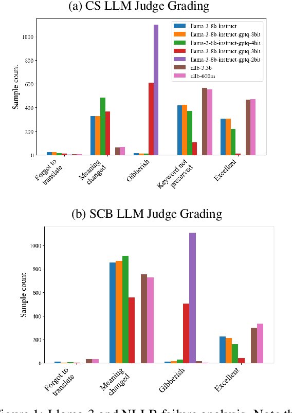 Figure 1 for Can General-Purpose Large Language Models Generalize to English-Thai Machine Translation ?