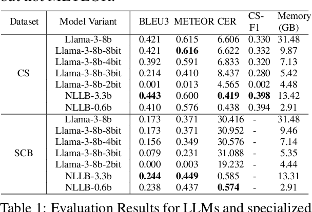 Figure 2 for Can General-Purpose Large Language Models Generalize to English-Thai Machine Translation ?