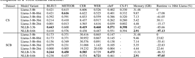 Figure 3 for Can General-Purpose Large Language Models Generalize to English-Thai Machine Translation ?