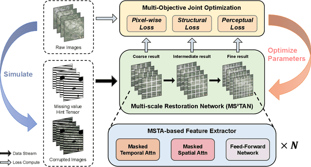 Figure 1 for Multi-scale Restoration of Missing Data in Optical Time-series Images with Masked Spatial-Temporal Attention Network