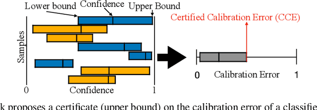 Figure 1 for Towards Certification of Uncertainty Calibration under Adversarial Attacks