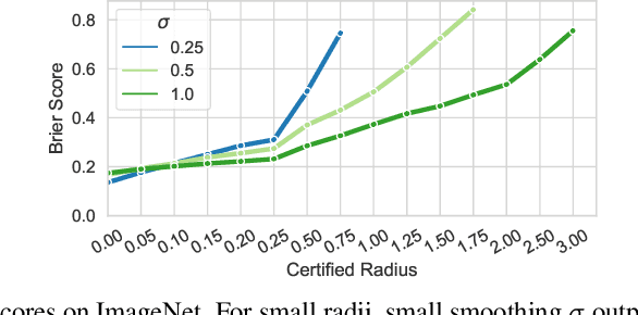 Figure 3 for Towards Certification of Uncertainty Calibration under Adversarial Attacks