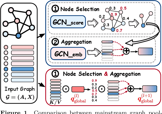 Figure 1 for Careful Selection and Thoughtful Discarding: Graph Explicit Pooling Utilizing Discarded Nodes