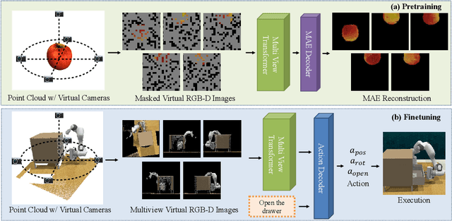 Figure 1 for 3D-MVP: 3D Multiview Pretraining for Robotic Manipulation