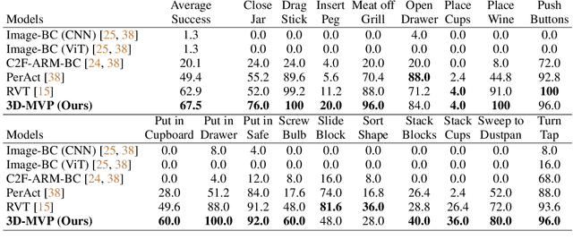 Figure 2 for 3D-MVP: 3D Multiview Pretraining for Robotic Manipulation