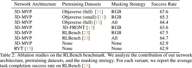 Figure 4 for 3D-MVP: 3D Multiview Pretraining for Robotic Manipulation