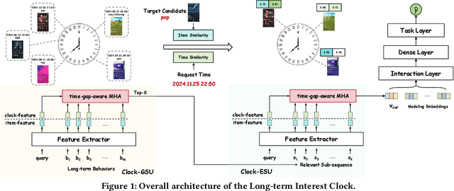 Figure 1 for Long-Term Interest Clock: Fine-Grained Time Perception in Streaming Recommendation System