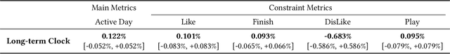 Figure 2 for Long-Term Interest Clock: Fine-Grained Time Perception in Streaming Recommendation System