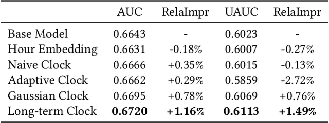 Figure 3 for Long-Term Interest Clock: Fine-Grained Time Perception in Streaming Recommendation System