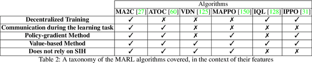 Figure 4 for Strategic Opponent Modeling with Graph Neural Networks, Deep Reinforcement Learning and Probabilistic Topic Modeling