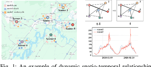 Figure 1 for SFADNet: Spatio-temporal Fused Graph based on Attention Decoupling Network for Traffic Prediction