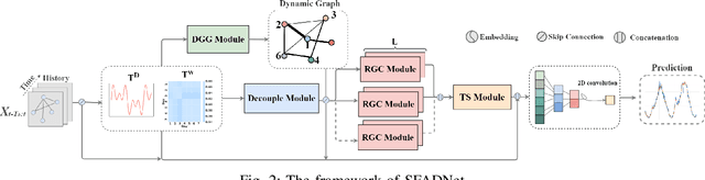 Figure 2 for SFADNet: Spatio-temporal Fused Graph based on Attention Decoupling Network for Traffic Prediction