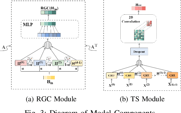 Figure 3 for SFADNet: Spatio-temporal Fused Graph based on Attention Decoupling Network for Traffic Prediction