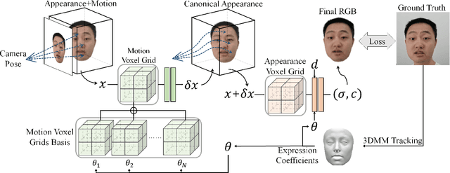Figure 2 for ManVatar : Fast 3D Head Avatar Reconstruction Using Motion-Aware Neural Voxels