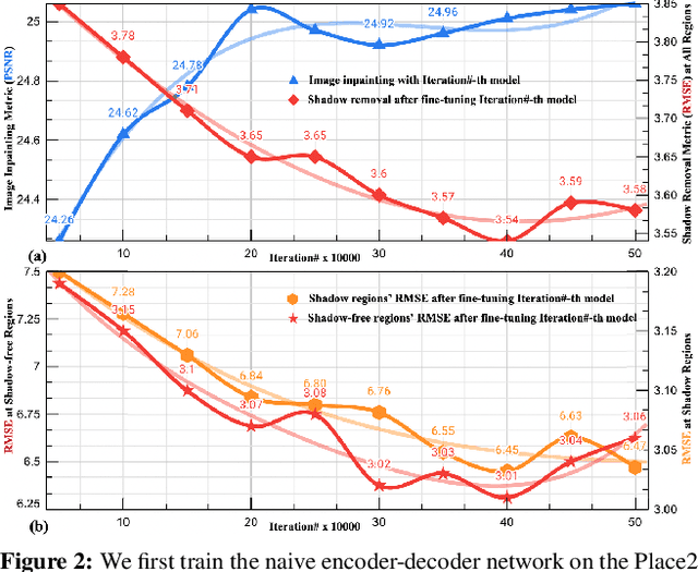 Figure 1 for Leveraging Inpainting for Single-Image Shadow Removal