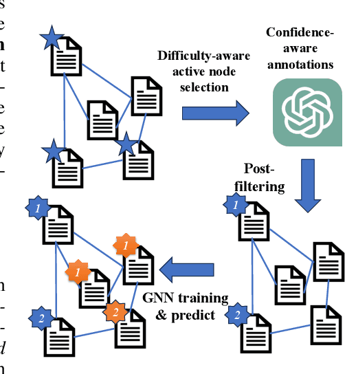 Figure 1 for Label-free Node Classification on Graphs with Large Language Models 