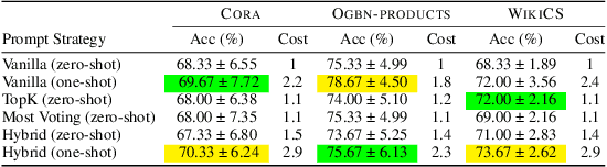 Figure 2 for Label-free Node Classification on Graphs with Large Language Models 