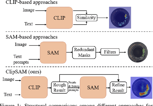 Figure 1 for ClipSAM: CLIP and SAM Collaboration for Zero-Shot Anomaly Segmentation