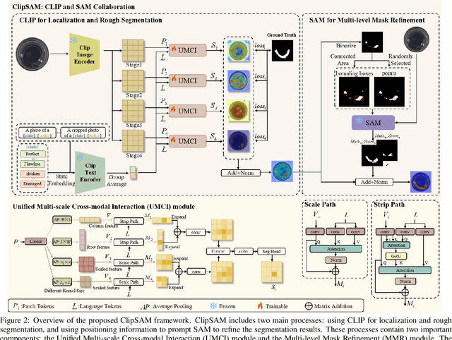 Figure 3 for ClipSAM: CLIP and SAM Collaboration for Zero-Shot Anomaly Segmentation