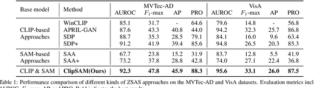 Figure 2 for ClipSAM: CLIP and SAM Collaboration for Zero-Shot Anomaly Segmentation