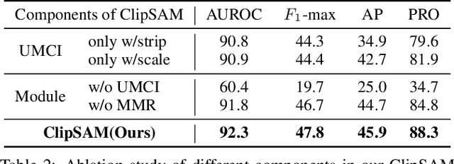 Figure 4 for ClipSAM: CLIP and SAM Collaboration for Zero-Shot Anomaly Segmentation