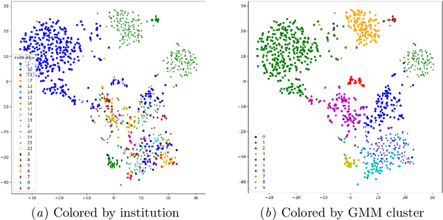 Figure 3 for Whole-brain radiomics for clustered federated personalization in brain tumor segmentation