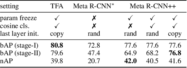 Figure 2 for Few-Shot Object Detection via Variational Feature Aggregation