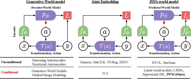 Figure 3 for Learning and Leveraging World Models in Visual Representation Learning