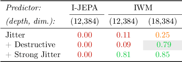 Figure 4 for Learning and Leveraging World Models in Visual Representation Learning