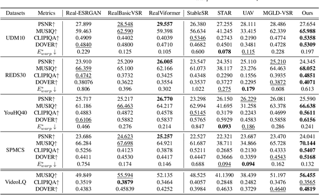 Figure 1 for LiftVSR: Lifting Image Diffusion to Video Super-Resolution via Hybrid Temporal Modeling with Only 4$\times$RTX 4090s