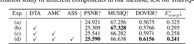 Figure 3 for LiftVSR: Lifting Image Diffusion to Video Super-Resolution via Hybrid Temporal Modeling with Only 4$\times$RTX 4090s