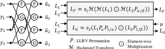 Figure 1 for High-Throughput Split-Tree Architecture for Nonbinary SCL Polar Decoder