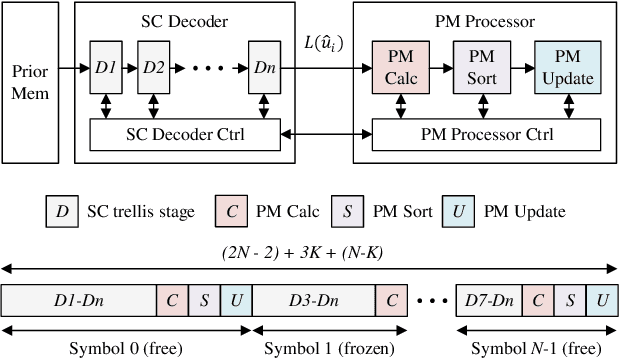 Figure 2 for High-Throughput Split-Tree Architecture for Nonbinary SCL Polar Decoder