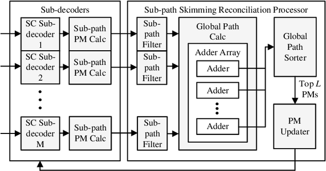 Figure 3 for High-Throughput Split-Tree Architecture for Nonbinary SCL Polar Decoder