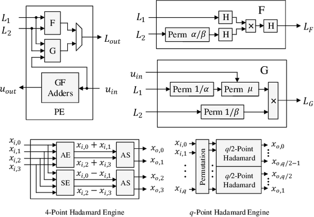 Figure 4 for High-Throughput Split-Tree Architecture for Nonbinary SCL Polar Decoder