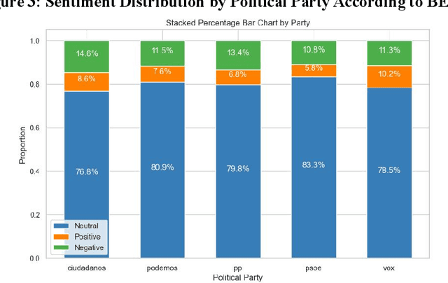 Figure 4 for Sentiment Analysis of Spanish Political Party Tweets Using Pre-trained Language Models