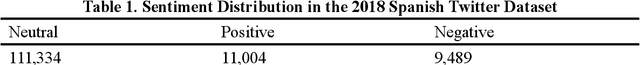 Figure 1 for Sentiment Analysis of Spanish Political Party Tweets Using Pre-trained Language Models