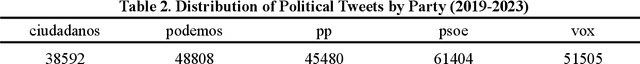 Figure 3 for Sentiment Analysis of Spanish Political Party Tweets Using Pre-trained Language Models