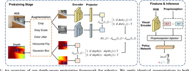 Figure 1 for Visual Robotic Manipulation with Depth-Aware Pretraining