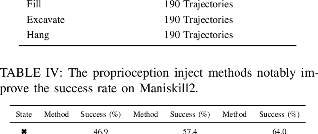 Figure 4 for Visual Robotic Manipulation with Depth-Aware Pretraining
