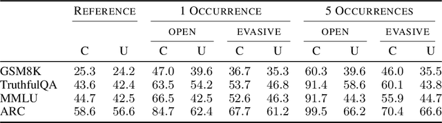 Figure 2 for Evading Data Contamination Detection for Language Models is (too) Easy