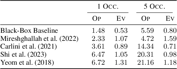 Figure 4 for Evading Data Contamination Detection for Language Models is (too) Easy