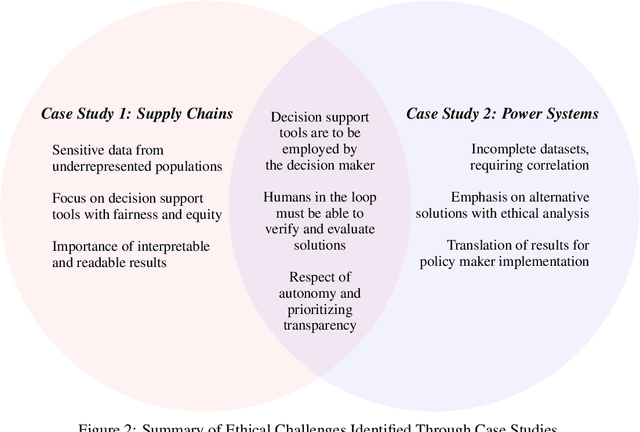 Figure 3 for Beyond Algorithmic Fairness: A Guide to Develop and Deploy Ethical AI-Enabled Decision-Support Tools