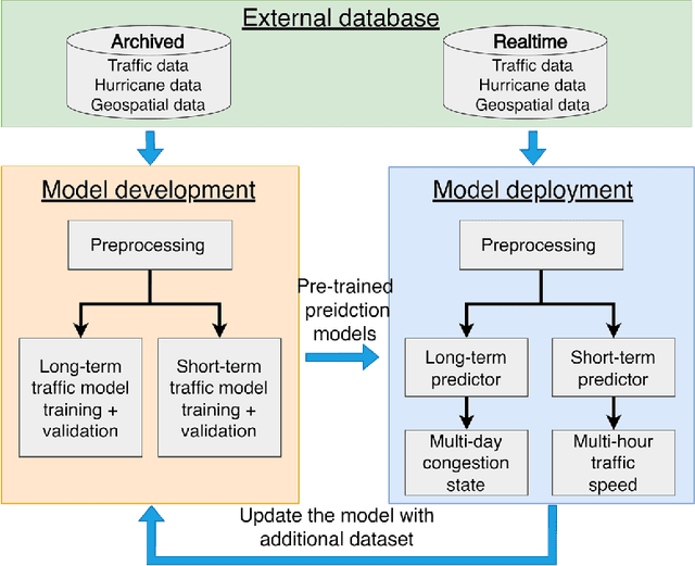 Figure 1 for Deploying scalable traffic prediction models for efficient management in real-world large transportation networks during hurricane evacuations