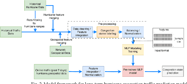 Figure 2 for Deploying scalable traffic prediction models for efficient management in real-world large transportation networks during hurricane evacuations