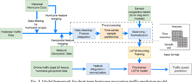 Figure 3 for Deploying scalable traffic prediction models for efficient management in real-world large transportation networks during hurricane evacuations