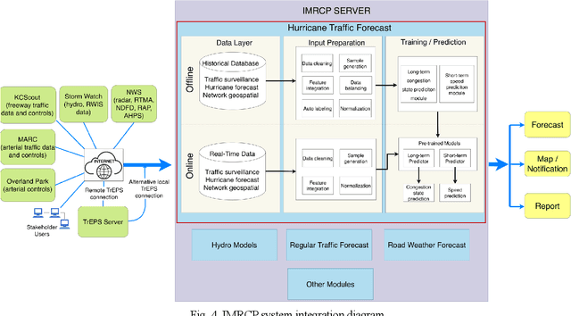 Figure 4 for Deploying scalable traffic prediction models for efficient management in real-world large transportation networks during hurricane evacuations