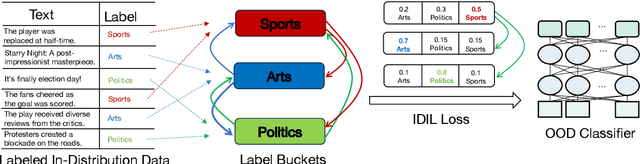 Figure 3 for SELFOOD: Self-Supervised Out-Of-Distribution Detection via Learning to Rank