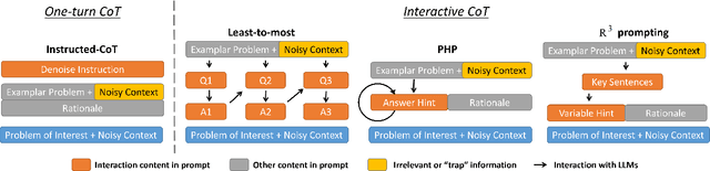Figure 1 for R$^3$ Prompting: Review, Rephrase and Resolve for Chain-of-Thought Reasoning in Large Language Models under Noisy Context