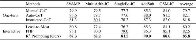 Figure 4 for R$^3$ Prompting: Review, Rephrase and Resolve for Chain-of-Thought Reasoning in Large Language Models under Noisy Context